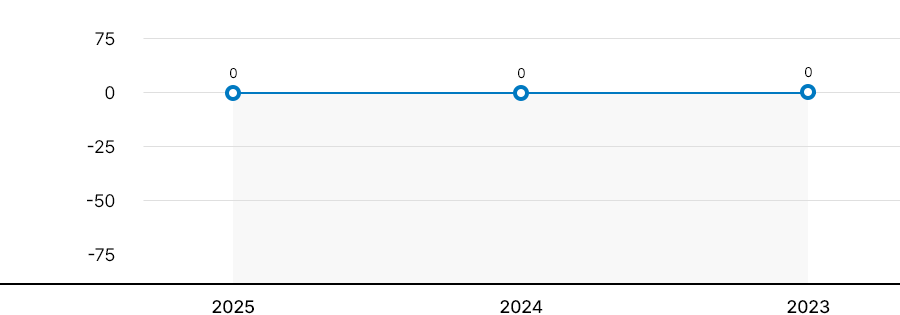 동원F&B 2025, 2024, 2023년도 비지배지분 현황 비교그래프(아래 요약 연결 포괄손익계산서표 참조)